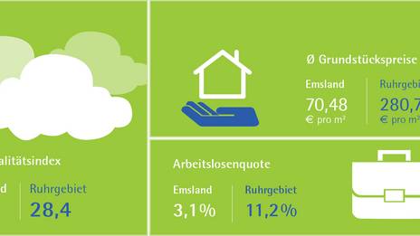 Emsland vs. Ruhrgebiet