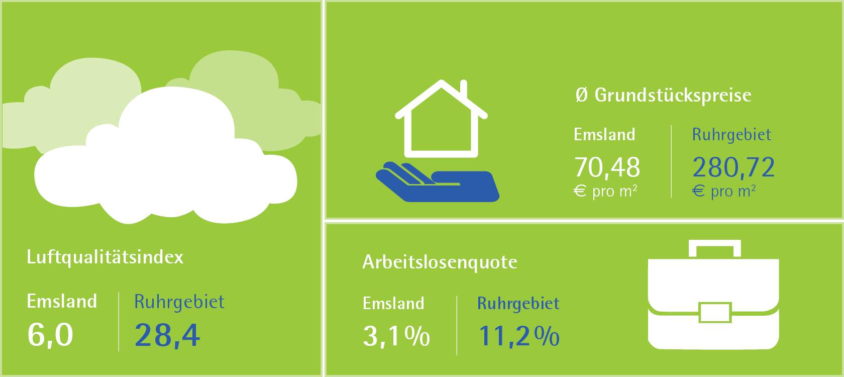 Emsland vs. Ruhrgebiet